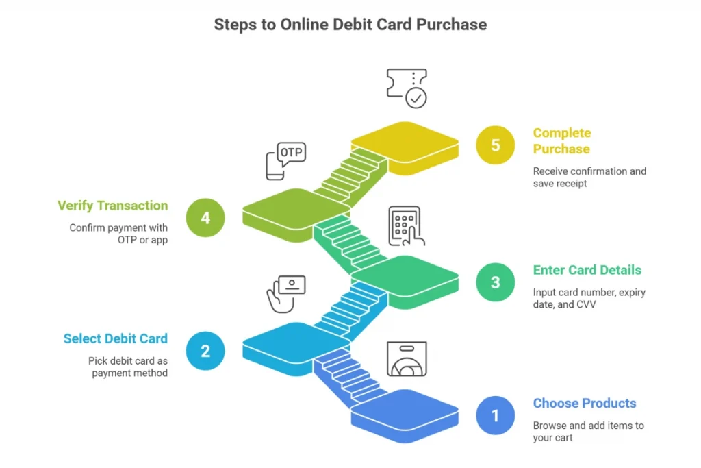 Step-by-Step Guide to Buying Things Online with a Debit Card