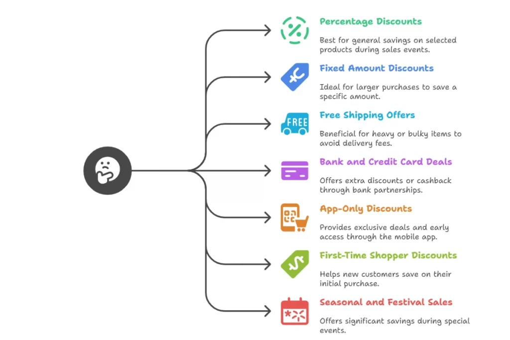 Types of Amazon UAE Promo Codes and Discounts